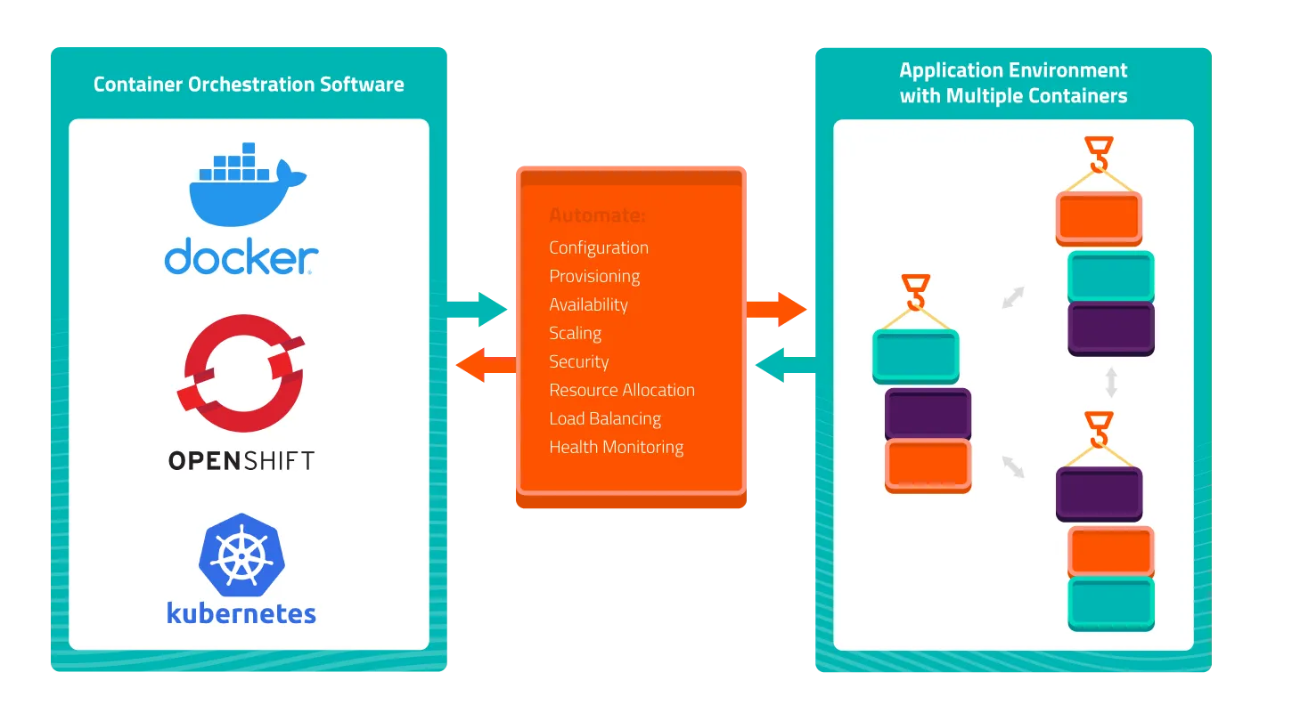 Container orchestration diagram